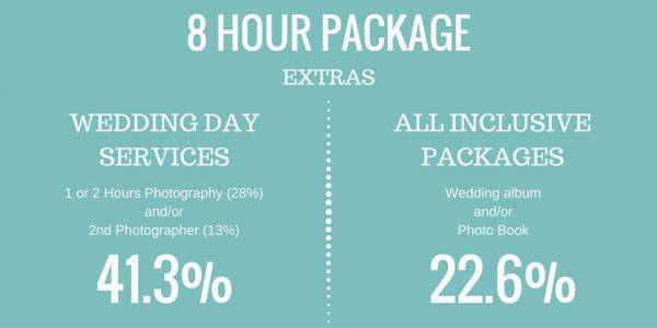 % of basic 8 hour wedding photography packages that include extras NSW 8HR WEDDING PHOTOGRAPHY - EXTRA INCLUSIONS